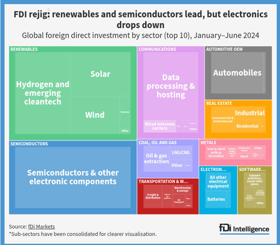 FDI Rejig | Camoin Associates A block chart created by fDi Markets shows which industries are receiving the most FDI investment for the first half of 2024. It shows that Renewable Energy has the most, followed by Semiconductors, Data Processing and Hosting, and Automobiles.
